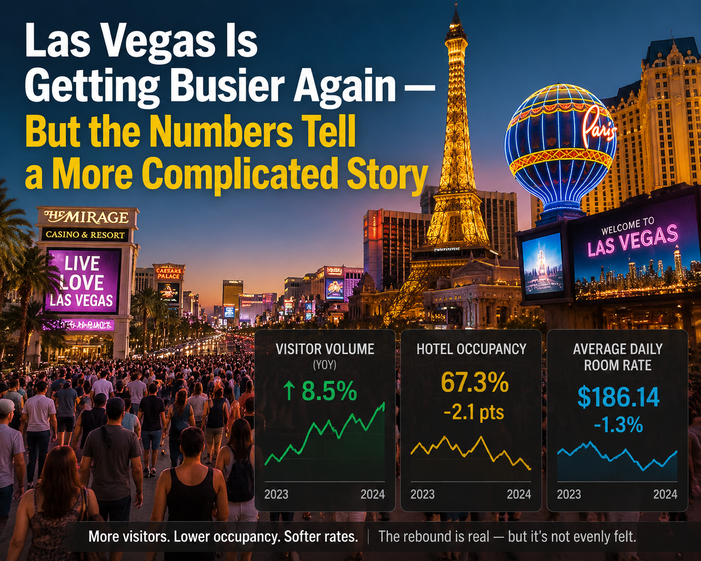 Las Vegas Is Getting Busier Again — But the Numbers Tell a More Complicated Story